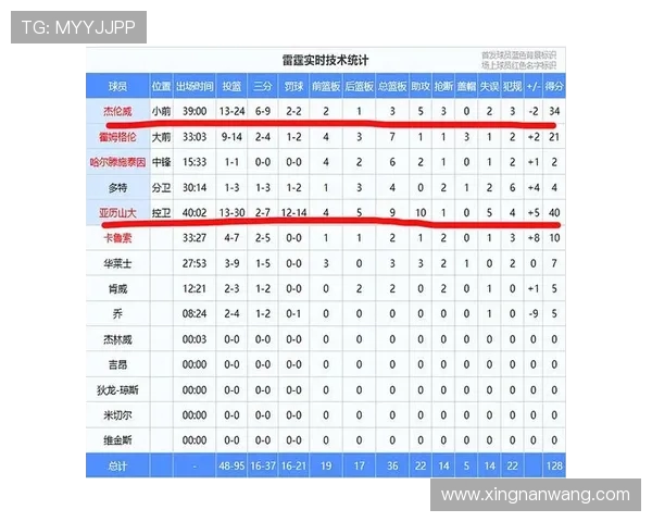森林狼与雷霆比赛数据分析及球员表现全面解读
